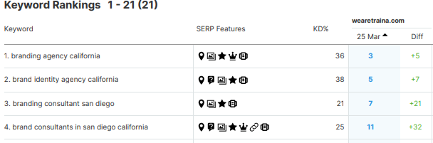 Branding Agency in California keyword ranking