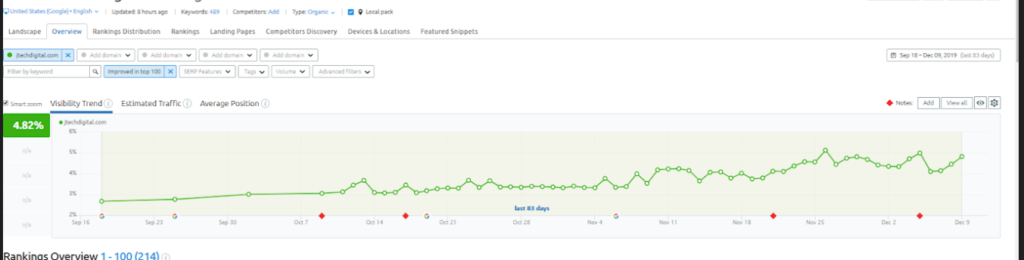 IT Firm organic traffic trend