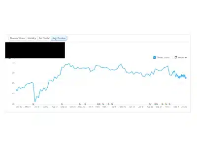 Cosmetic Dentist in Lake Success average position increase