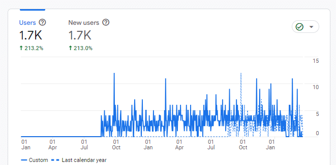 Jaa Online Ministry user increase