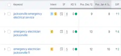 Local Electrician In Jacksonville keyword ranking