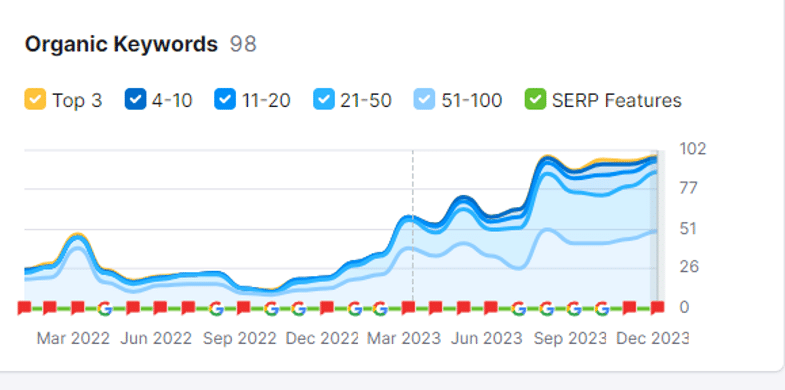 Custom Broker/FSVP Agent organic keywords
