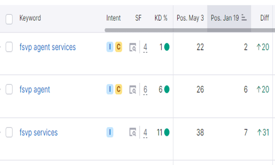 Custom Broker/FSVP Agent keyword ranking