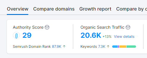 Online Clothing Retailer Store organic traffic